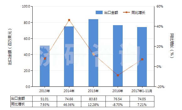 2013-2017年11月中國真空模塑及其他熱成型機器(HS84774090)出口總額及增速統(tǒng)計